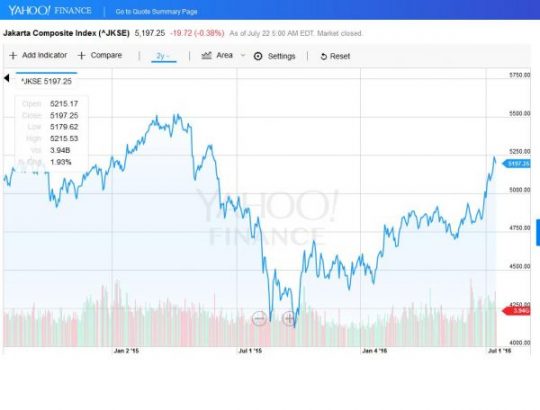 Blog dan Artikel Ask QM Planner: IHSG tembus 5.200, apa artinya?