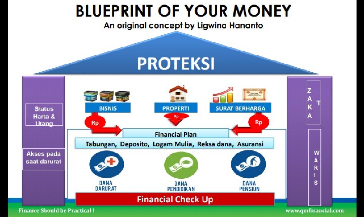 Blueprint Of Your Money