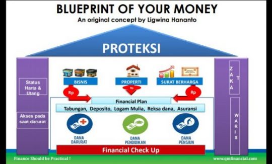 Blog dan Artikel Blueprint Of Your Money