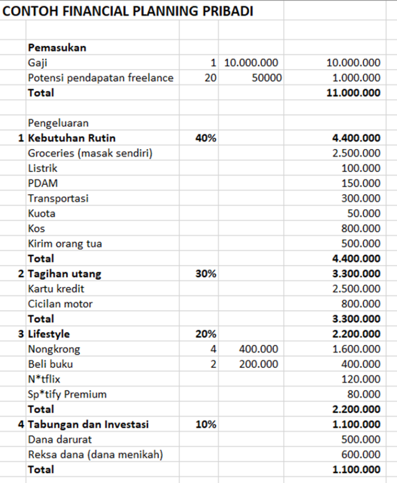 Contoh Financial Planning Pribadi yang Cocok untuk Semua Orang