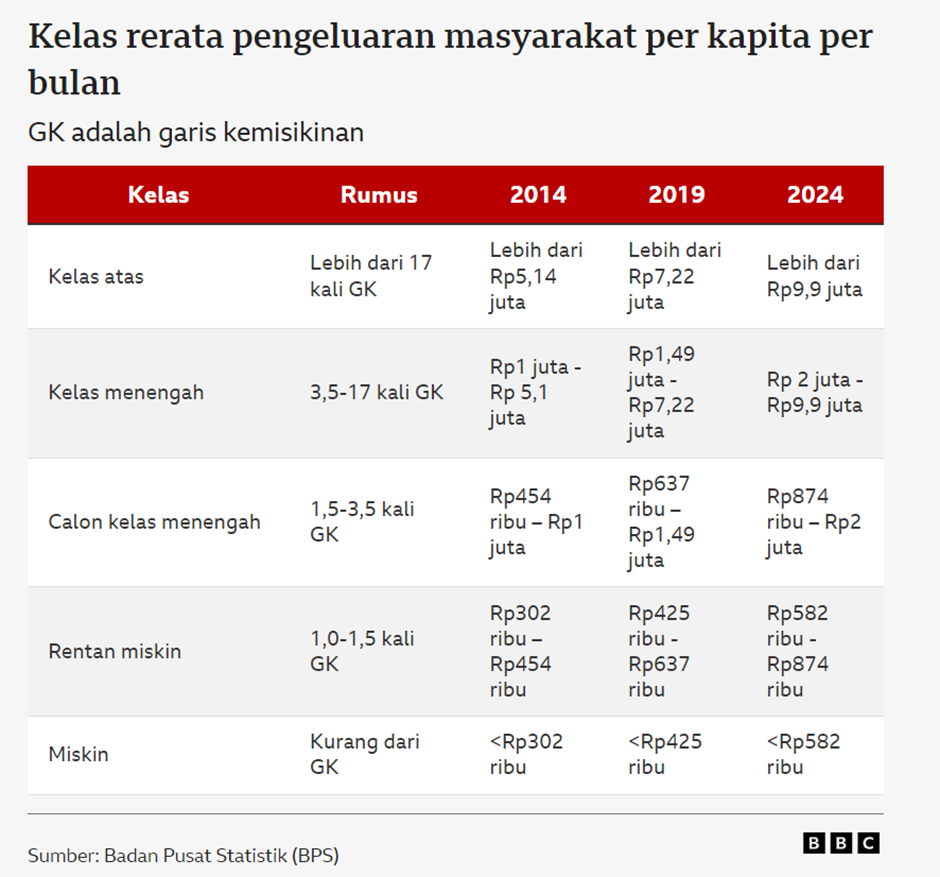 Fenomena Kelas Menengah yang Turun Kelas: Apa yang Bisa Dipelajari?