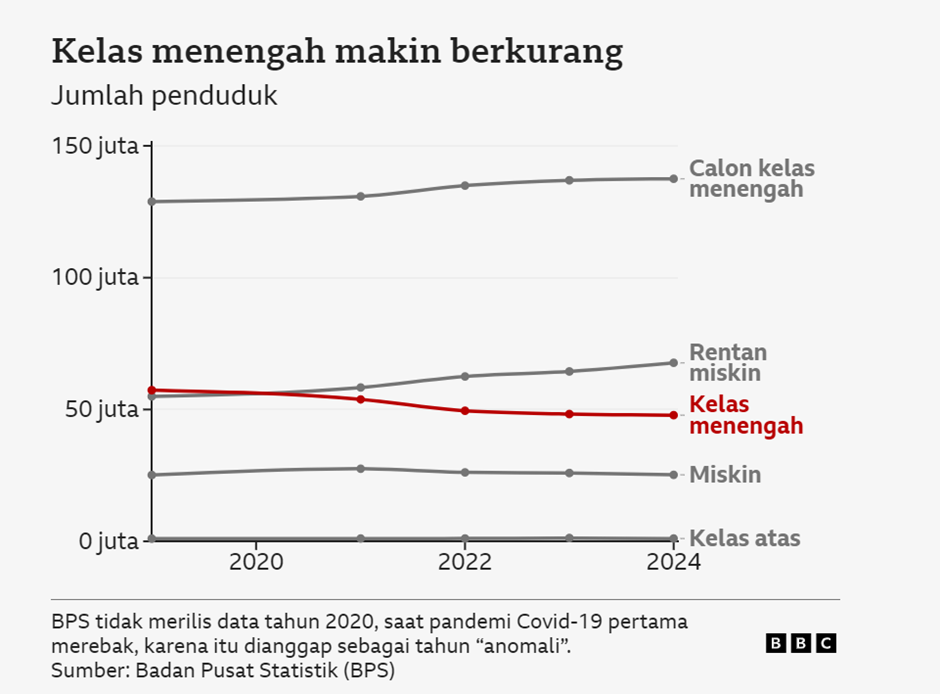 Fenomena Kelas Menengah yang Turun Kelas: Apa yang Bisa Dipelajari?